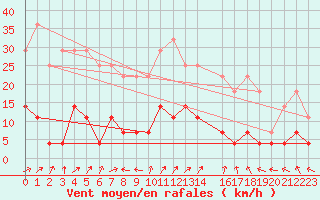 Courbe de la force du vent pour Viana Do Castelo-Chafe