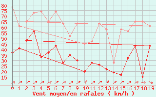 Courbe de la force du vent pour Titlis
