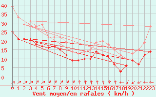 Courbe de la force du vent pour Pointe de Chassiron (17)
