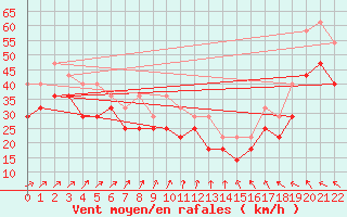 Courbe de la force du vent pour Lindesnes Fyr