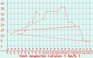 Courbe de la force du vent pour Rauma Kylmapihlaja