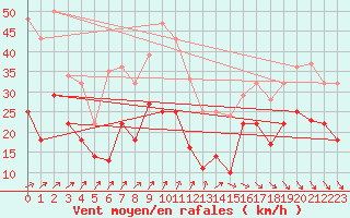 Courbe de la force du vent pour Leck