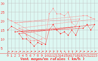 Courbe de la force du vent pour Alistro (2B)