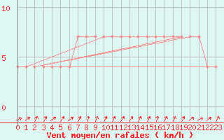 Courbe de la force du vent pour Halsua Kanala Purola