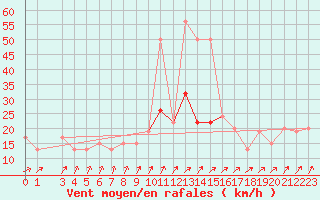 Courbe de la force du vent pour Nottingham Weather Centre