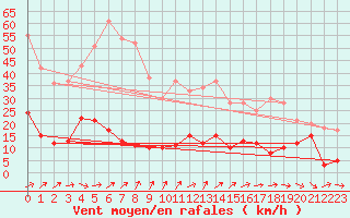 Courbe de la force du vent pour Markstein Crtes (68)