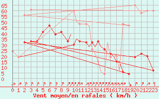 Courbe de la force du vent pour Shoream (UK)