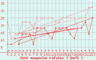 Courbe de la force du vent pour Terschelling Hoorn