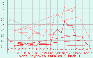 Courbe de la force du vent pour Biarritz (64)