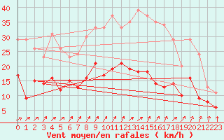 Courbe de la force du vent pour Frignicourt (51)