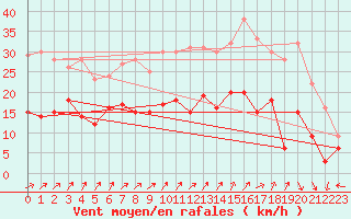 Courbe de la force du vent pour Cambrai / Epinoy (62)