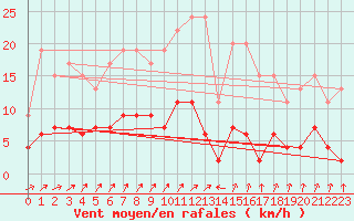 Courbe de la force du vent pour Besanon (25)