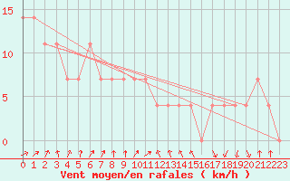 Courbe de la force du vent pour Landeck