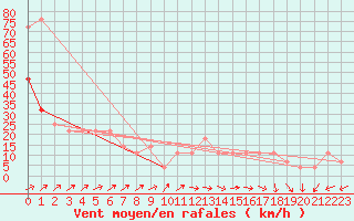 Courbe de la force du vent pour Finner