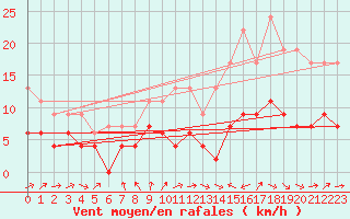 Courbe de la force du vent pour Dax (40)