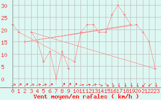Courbe de la force du vent pour Oran/Tafaraoui