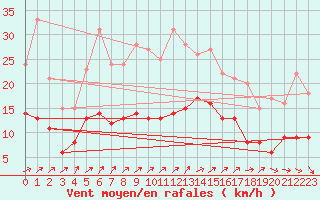 Courbe de la force du vent pour Epinal (88)