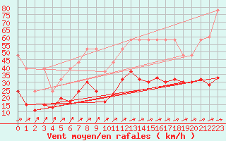 Courbe de la force du vent pour Salen-Reutenen