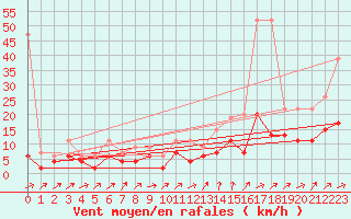 Courbe de la force du vent pour Les Eplatures - La Chaux-de-Fonds (Sw)