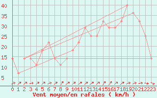 Courbe de la force du vent pour Liperi Tuiskavanluoto