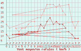 Courbe de la force du vent pour Anvers (Be)
