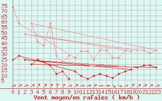 Courbe de la force du vent pour Napf (Sw)