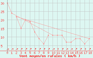 Courbe de la force du vent pour Kerikeri Aero Aws