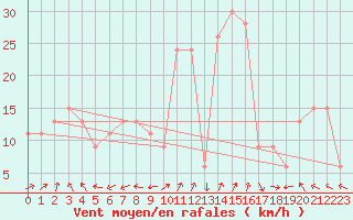 Courbe de la force du vent pour Santander (Esp)