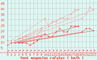 Courbe de la force du vent pour Landivisiau (29)