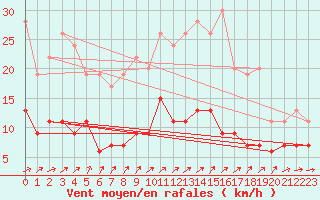 Courbe de la force du vent pour Saint-Brieuc (22)