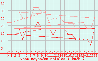 Courbe de la force du vent pour Inari Rajajooseppi