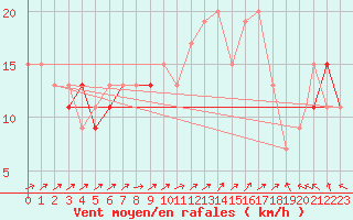 Courbe de la force du vent pour Odiham