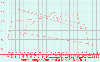 Courbe de la force du vent pour Bala