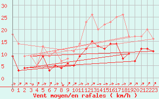 Courbe de la force du vent pour Pontoise - Cormeilles (95)