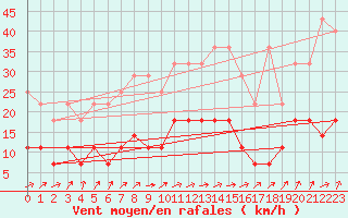 Courbe de la force du vent pour Kempten