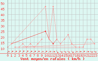 Courbe de la force du vent pour Berlin-Dahlem