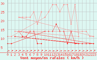 Courbe de la force du vent pour Hupsel Aws