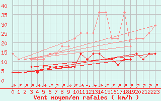 Courbe de la force du vent pour Schleswig