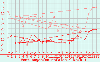 Courbe de la force du vent pour Chaumont (Sw)