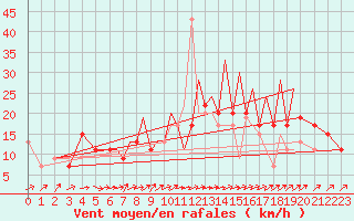 Courbe de la force du vent pour Hawarden