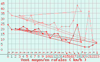 Courbe de la force du vent pour Naluns / Schlivera