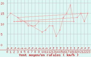 Courbe de la force du vent pour Gibraltar (UK)