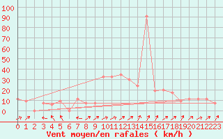 Courbe de la force du vent pour Tabuk