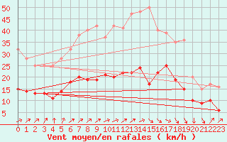 Courbe de la force du vent pour Angers-Beaucouz (49)