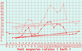 Courbe de la force du vent pour Ble / Mulhouse (68)