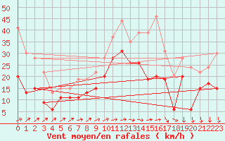 Courbe de la force du vent pour Orlans (45)