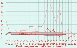 Courbe de la force du vent pour Ble - Binningen (Sw)