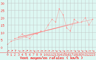 Courbe de la force du vent pour Soria (Esp)