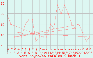 Courbe de la force du vent pour Santander (Esp)