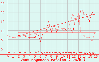 Courbe de la force du vent pour Badajoz / Talavera La Real